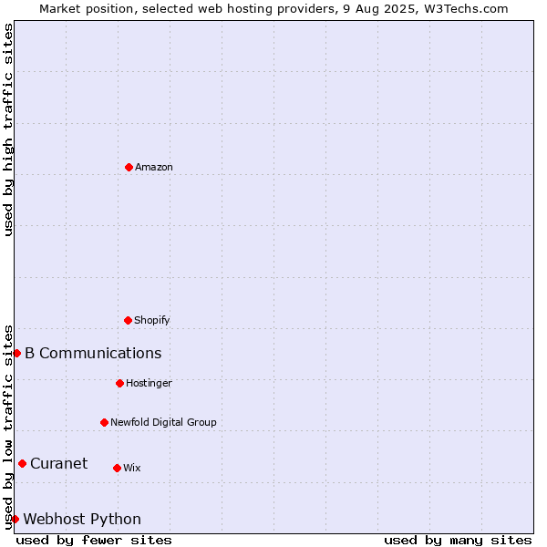 Market position of Curanet vs. B Communications vs. Webhost Python