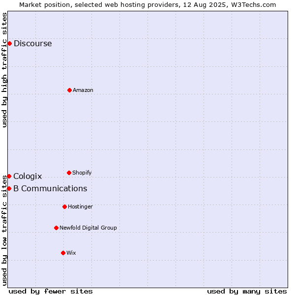Market position of Discourse vs. B Communications vs. Cologix