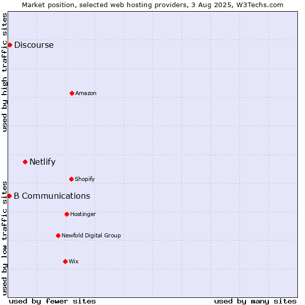 Market position of Netlify vs. Discourse vs. B Communications