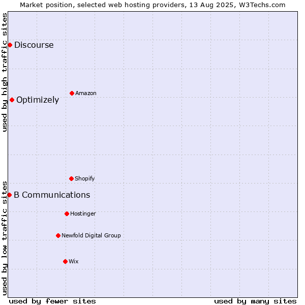 Market position of Optimizely vs. Discourse vs. B Communications