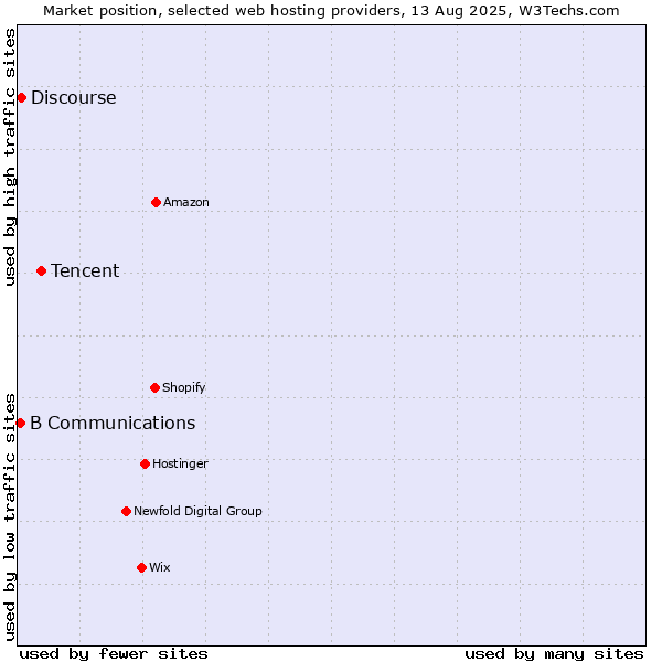 Market position of Tencent vs. Discourse vs. B Communications