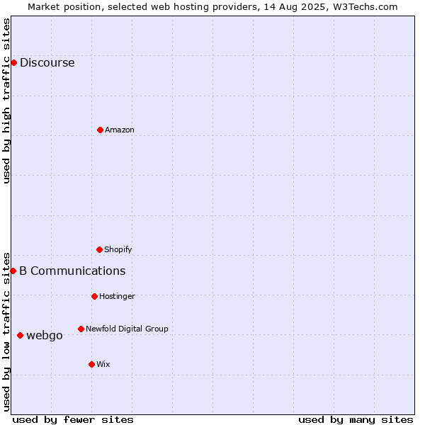 Market position of webgo vs. Discourse vs. B Communications