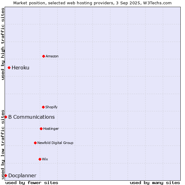 Market position of Heroku vs. Docplanner vs. B Communications