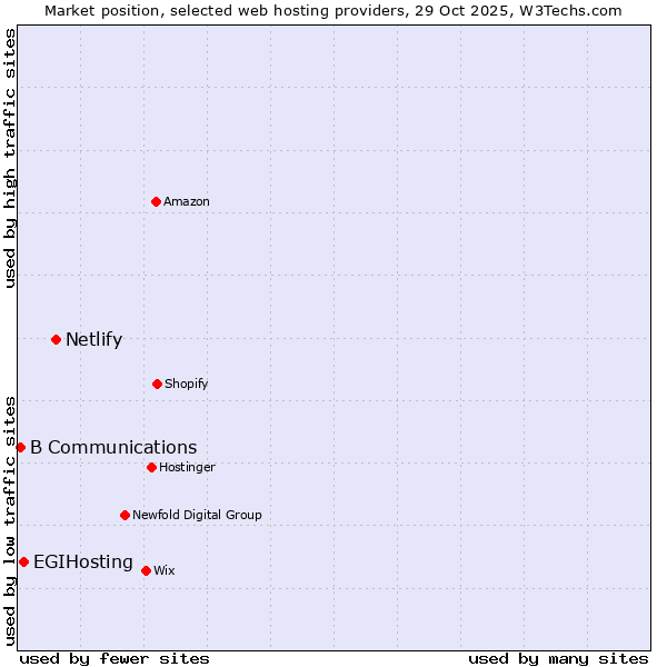 Market position of Netlify vs. EGIHosting vs. B Communications