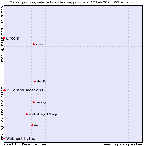 Market position of B Communications vs. Webhost Python vs. Eircom