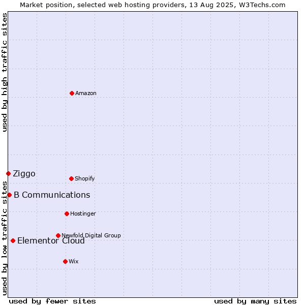 Market position of Elementor Cloud vs. B Communications vs. Ziggo