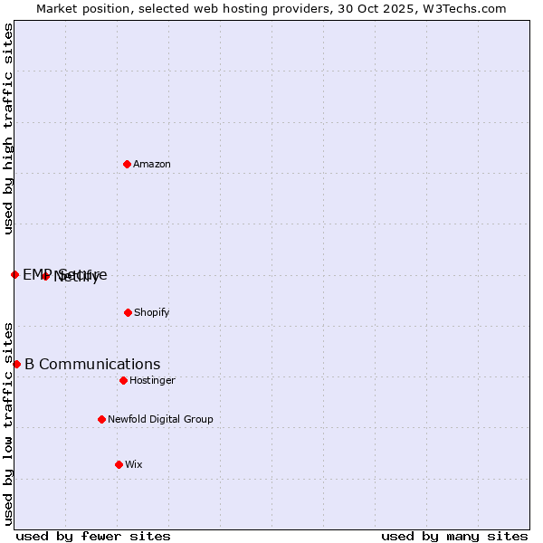 Market position of Netlify vs. B Communications vs. EMP Secure