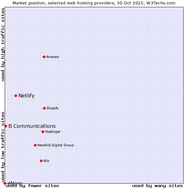 Market position of Netlify vs. B Communications vs. eNom