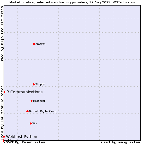 Market position of B Communications vs. Webhost Python vs. eNom