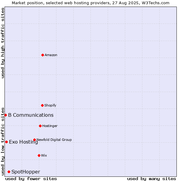 Market position of SpotHopper vs. Exo Hosting vs. B Communications