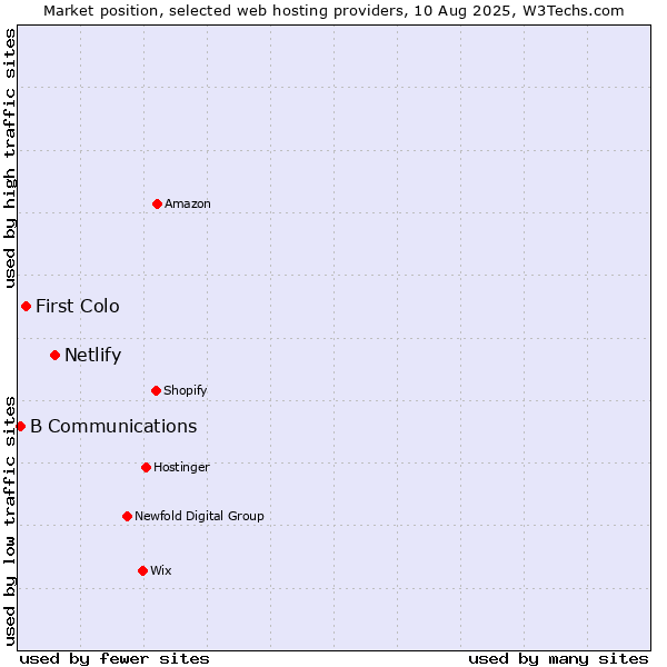 Market position of Netlify vs. First Colo vs. B Communications
