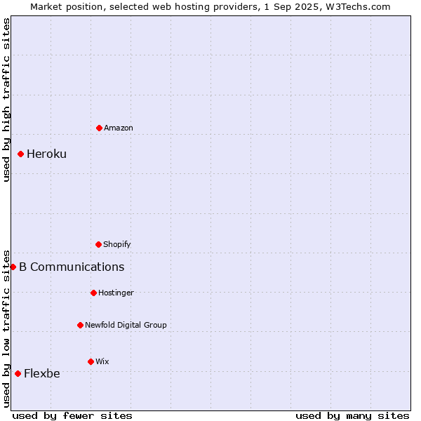 Market position of Heroku vs. Flexbe vs. B Communications