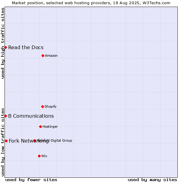 Market position of Fork Networking vs. Read the Docs vs. B Communications