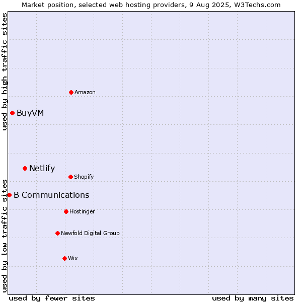 Market position of Netlify vs. BuyVM vs. B Communications
