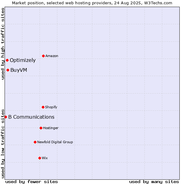 Market position of BuyVM vs. Optimizely vs. B Communications