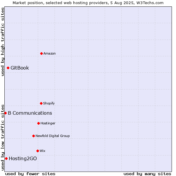 Market position of GitBook vs. Hosting2GO vs. B Communications