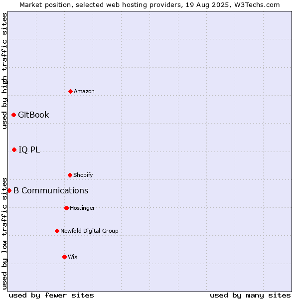 Market position of IQ PL vs. GitBook vs. B Communications