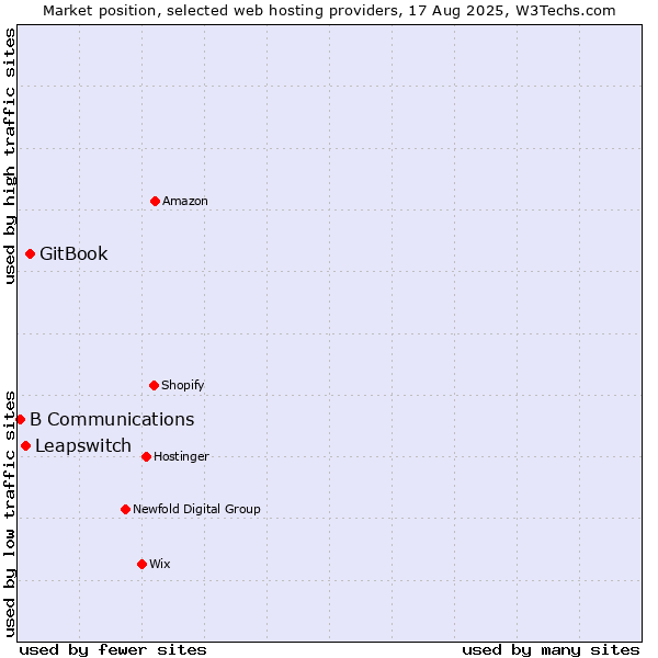 Market position of GitBook vs. Leapswitch vs. B Communications