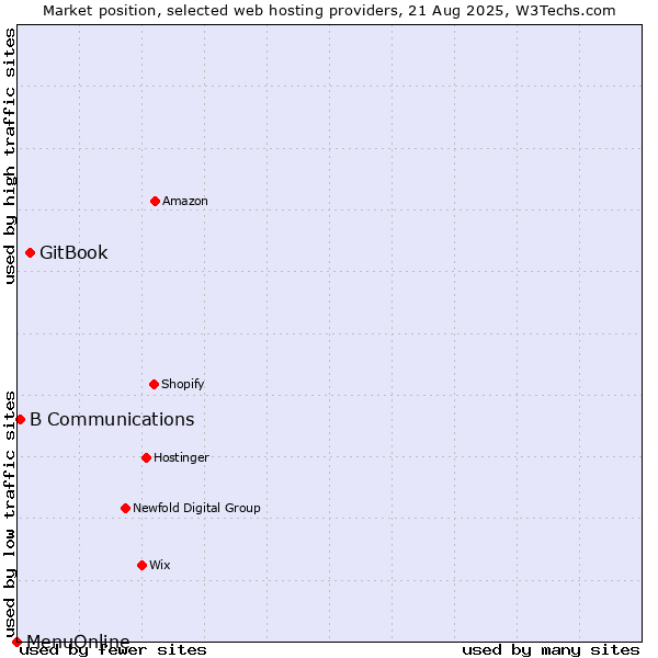 Market position of GitBook vs. B Communications vs. MenuOnline