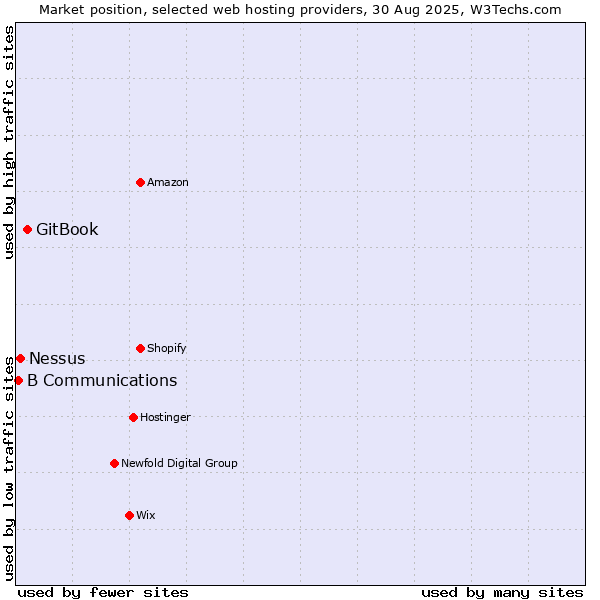 Market position of GitBook vs. Nessus vs. B Communications
