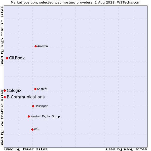 Market position of GitBook vs. B Communications vs. Cologix