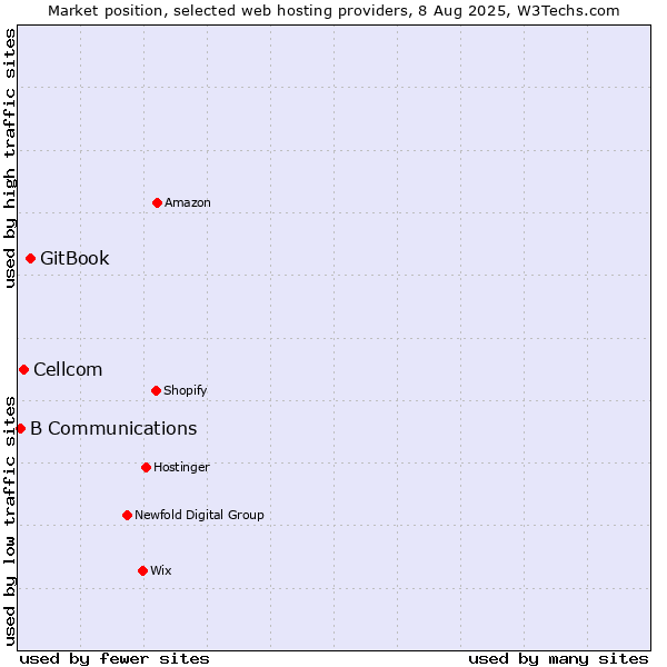 Market position of GitBook vs. Cellcom vs. B Communications
