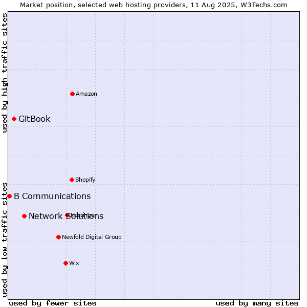 Market position of Network Solutions vs. GitBook vs. B Communications