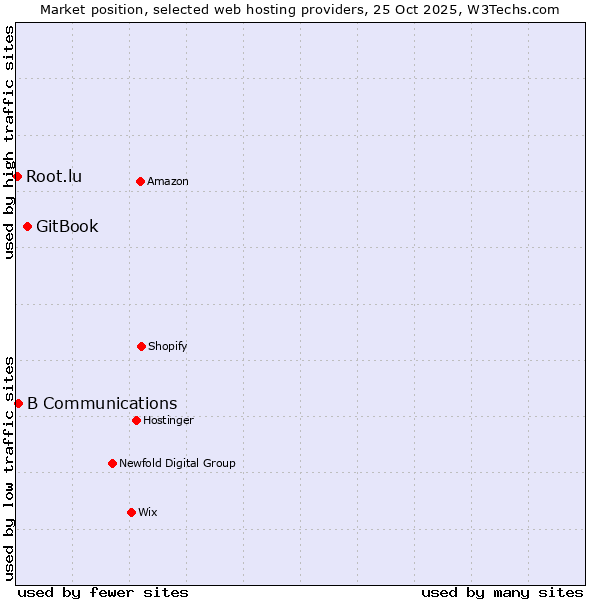 Market position of GitBook vs. B Communications vs. Root.lu