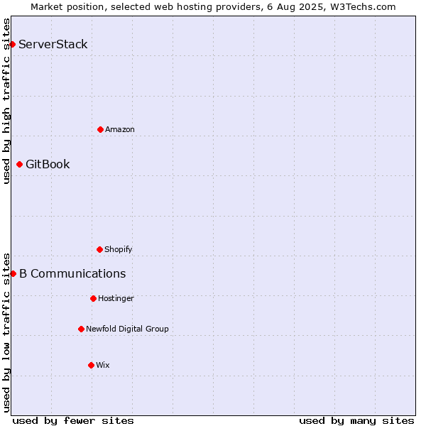 Market position of GitBook vs. B Communications vs. ServerStack