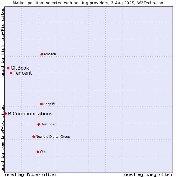 Market position of Tencent vs. GitBook vs. B Communications
