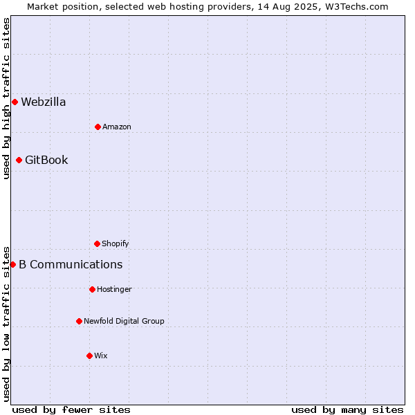 Market position of GitBook vs. Webzilla vs. B Communications
