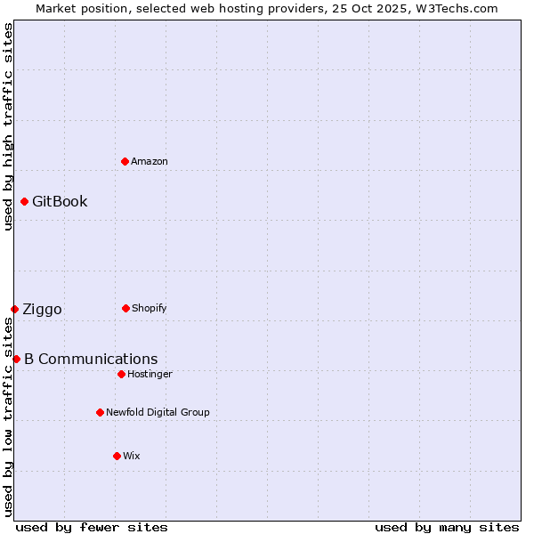 Market position of GitBook vs. B Communications vs. Ziggo
