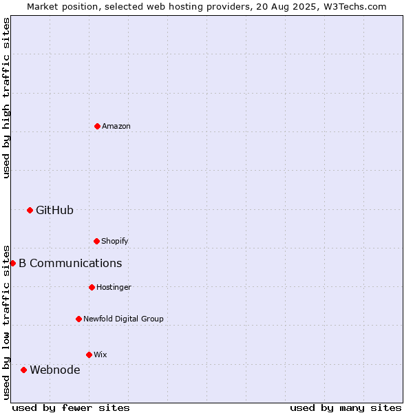 Market position of GitHub vs. Webnode vs. B Communications