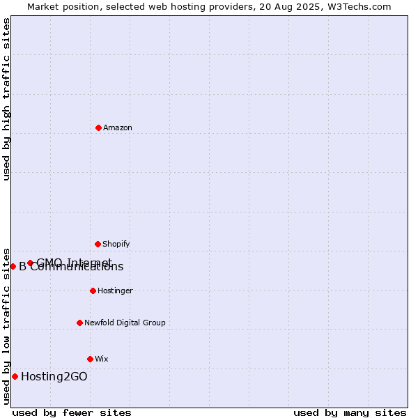 Market position of GMO Internet vs. Hosting2GO vs. B Communications