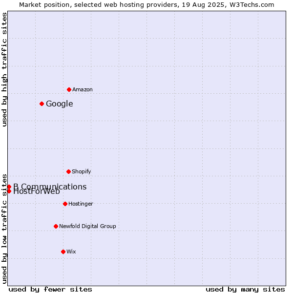 Market position of Google vs. B Communications vs. HostForWeb