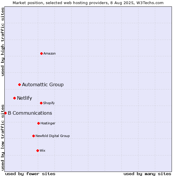 Market position of Automattic Group vs. Netlify vs. B Communications