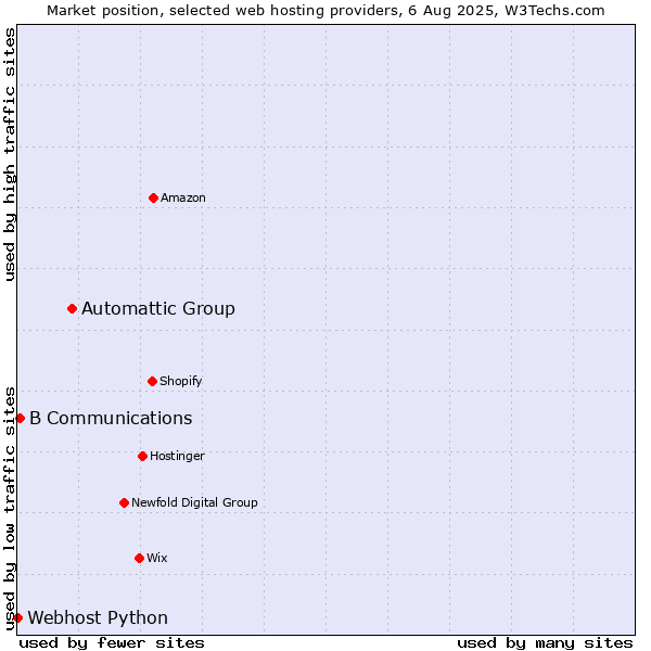 Market position of Automattic Group vs. B Communications vs. Webhost Python
