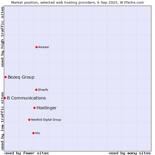 Market position of Hostinger vs. Bezeq Group vs. B Communications
