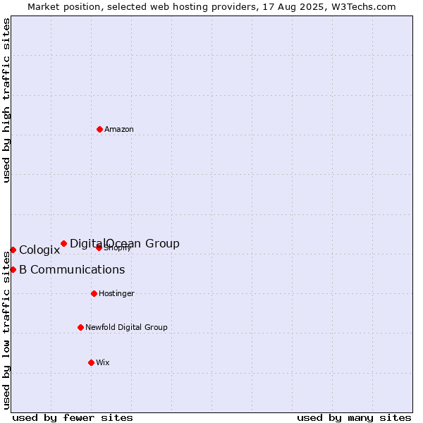 Market position of DigitalOcean Group vs. B Communications vs. Cologix