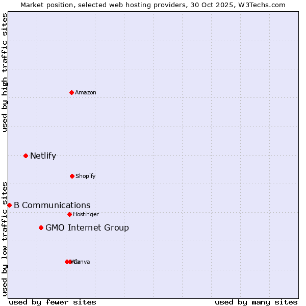Market position of GMO Internet Group vs. Netlify vs. B Communications