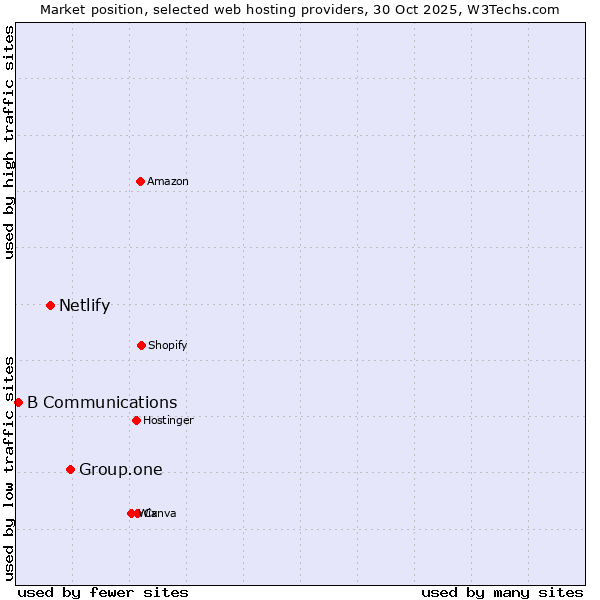 Market position of Group.one vs. Netlify vs. B Communications