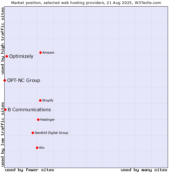 Market position of Optimizely vs. B Communications vs. OPT-NC Group