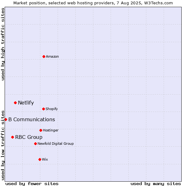 Market position of Netlify vs. RBC Group vs. B Communications