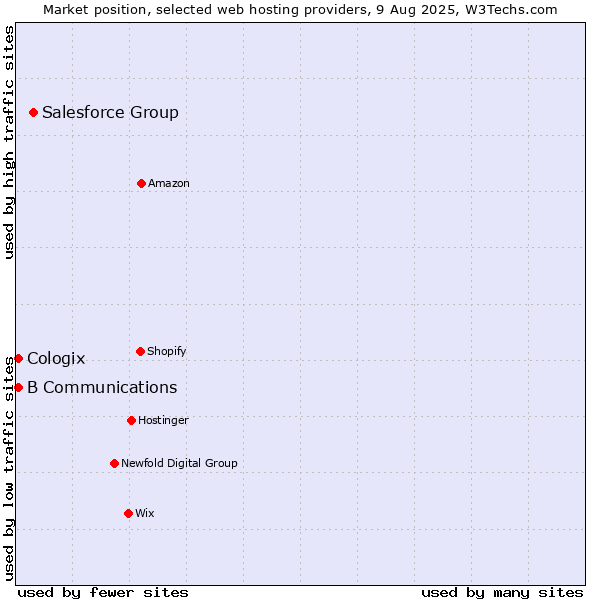 Market position of Salesforce Group vs. B Communications vs. Cologix