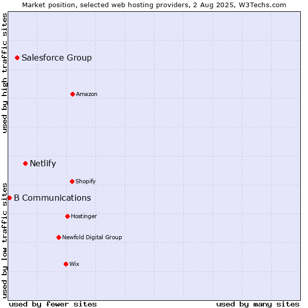 Market position of Netlify vs. Salesforce Group vs. B Communications