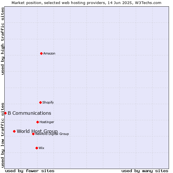 Market position of World Host Group vs. B Communications