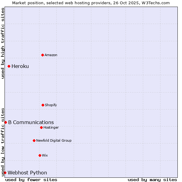 Market position of Heroku vs. B Communications vs. Webhost Python