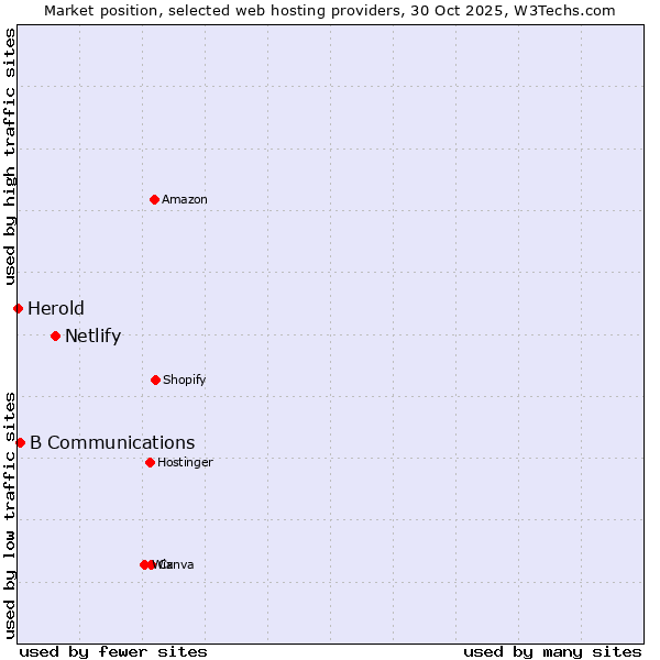Market position of Netlify vs. B Communications vs. Herold