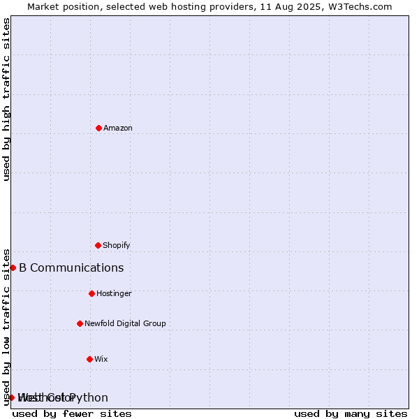 Market position of B Communications vs. Webhost Python vs. Host Color