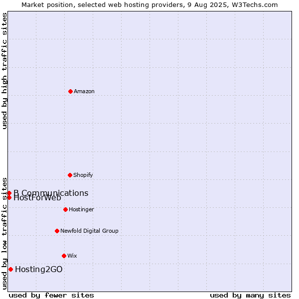 Market position of Hosting2GO vs. B Communications vs. HostForWeb